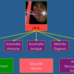 IRA complications